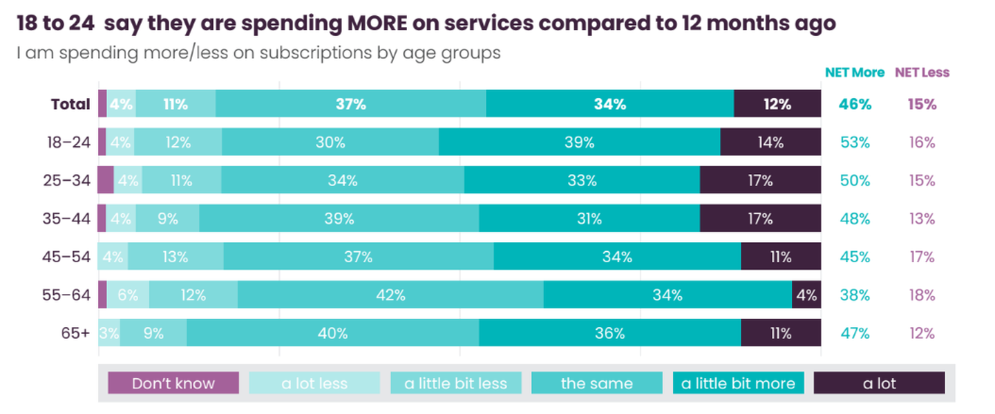 18 to 24 year olds say they spend more on services now compared to 12 months ago