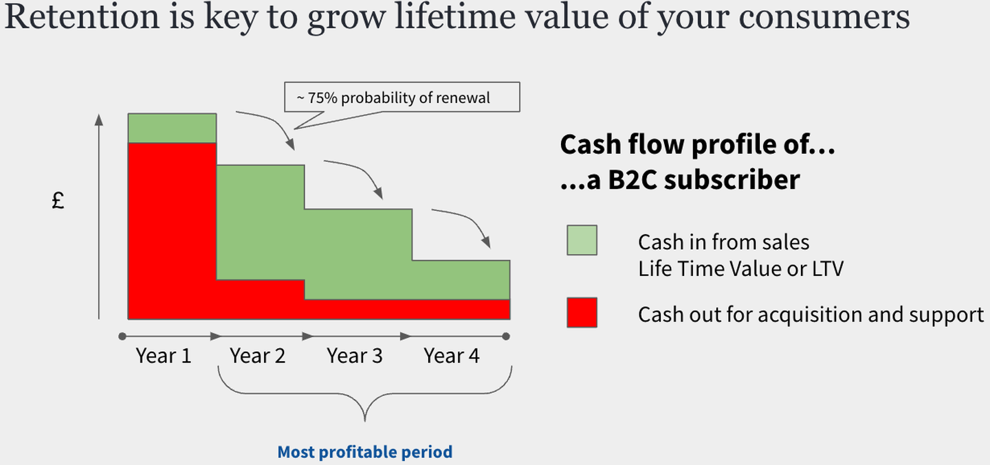 Retention is key to grow lifetime value of your customers